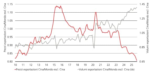 La crescita delle esportazioni cinesi diventa forza deflazionistica globale, spinta da volumi in aumento e prezzi in calo.
