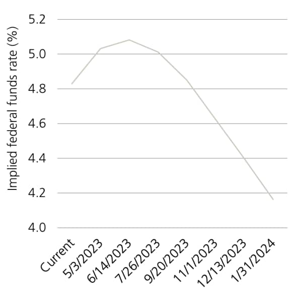 Grafico a linee che mostra il tasso implicito dei fondi federali in termini percentuali dalla data corrente al 31 gennaio 2024.