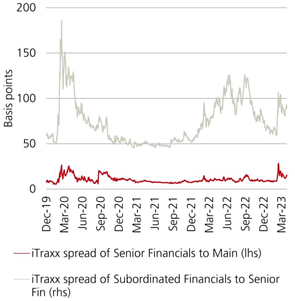 Grafico a linee che mostra due linee di tendenza dello spread iTraxx dei Senior Financials rispetto al principale e dello spread iTraxx dei Subordinated Financials ai Senior Financials.