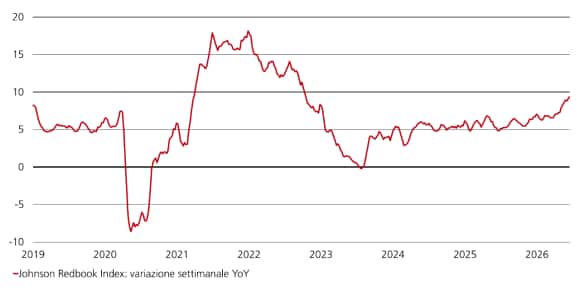 La crescita delle vendite al dettaglio sfiora il 9%, il massimo su quattro anni, a dimostrazione della resilienza dei consumi nonostante i prezzi della benzina.