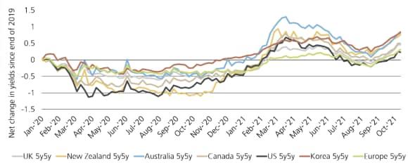 Grafico 3: outlook ciclico globale migliore rispetto a prima della pandemia. Il grafico illustra la variazione netta dei rendimenti dalla fine del 2019 per i rendimenti quinquennali fra 5 anni in Regno Unito, Canada, Europa, Nuova Zelanda, Stati Uniti, Australia e Corea per il periodo da gennaio 2020 all’8 ottobre 2021.