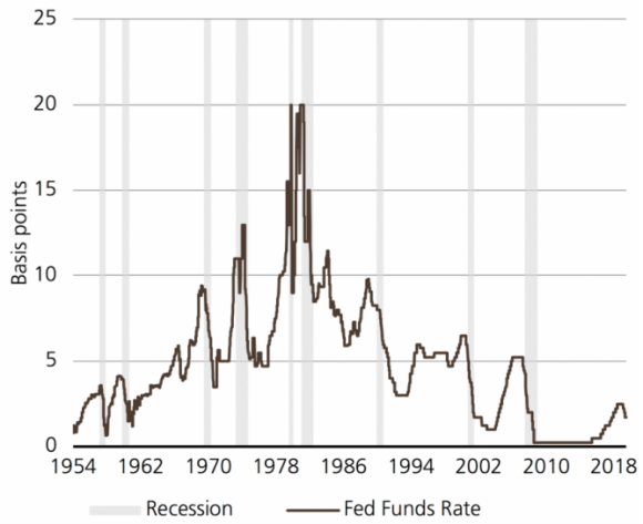 a corto di spazio? La Fed storicamente ha tagliato 550 punti base nelle recessioni