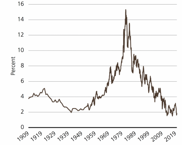 i rendimenti del Tesoro USA a 10 anni sono in calo da 40 anni