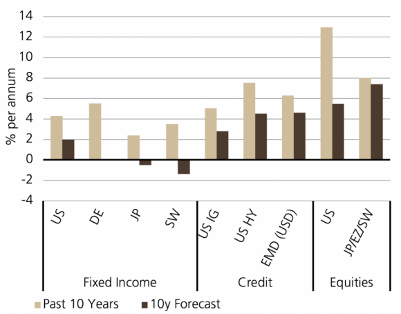è probabile che i rendimenti siano più bassi tra le asset class negli anni '20, soprattutto nel fixed income