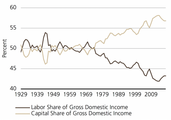 la redditività delle aziende si espande a discapito della forza lavoro