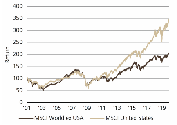 le azioni statunitensi hanno sovraperformato nei primi 10 anni del 2000