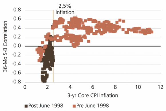 correlazione a tre anni tra azioni/obbligazioni statunitensi 1963-2019 vs inflazione