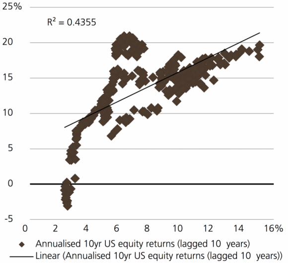 Rendimenti degli utili di Shiller rettificati ciclicamente vs rendimenti azionari statunitensi a 10 anni in avanti 1973-2009