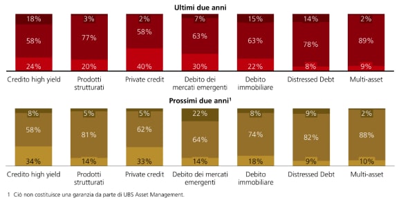 Due serie di grafici a barre sovrapposte mostrano le tendenze di allocazione tra sei tipi di credito alternativo.