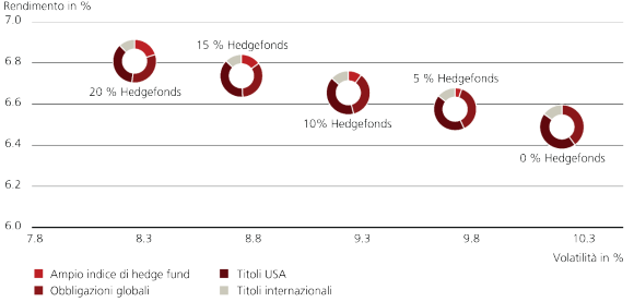 I diagrammi a torta mostrano i risultati storici del rapporto rischio-rendimento per i portafogli con diverse allocazioni in hedge fund (1990-2024).
