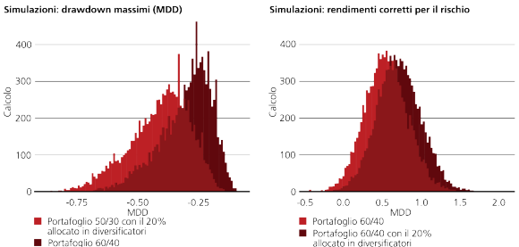 Distribuzioni di probabilità in cui si mettono a confronto portafogli 60/40 tradizionali con hedge fund come diversificatori sulla base di drawdown e rendimenti corretti per il rischio simulati.