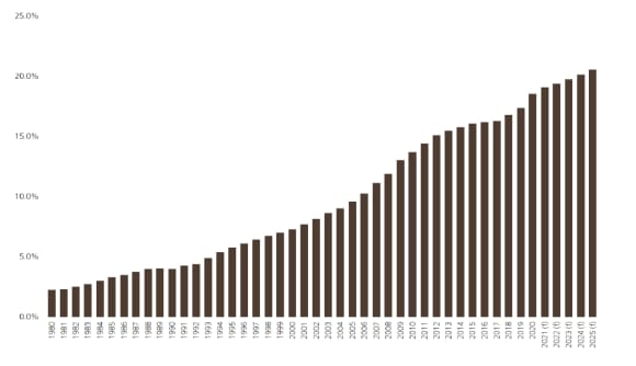 Contributo della Cina al PIL globale (%), 1980-2025 (previsione)
