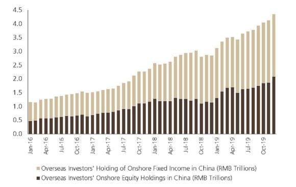 Partecipazioni di investitori esteri in azioni e titoli a reddito fisso cinesi in trilioni di RMB, da gennaio 2016 a dicembre 2019