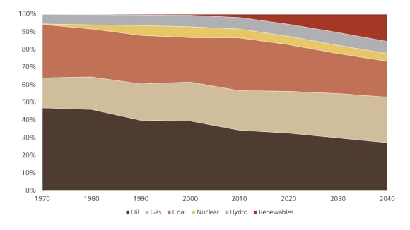 Mix globale di generazione di energia tra il 1970 e il 2040, secondo le stime di Bloomberg nel 2019