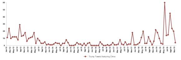 President Trump has increased his Twitter tweets about China recently