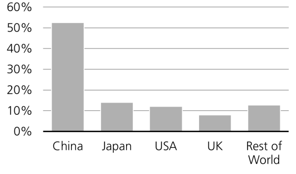 Crescita media quinquennale del patrimonio gestito. Un grafico a barre che mostra la crescita percentuale dell'AUM per Cina, Giappone, Stati Uniti, Regno Unito e resto del mondo.