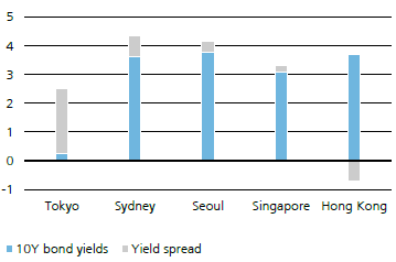 Grafico a barre che rappresenta lo spread di rendimento per il segmento uffici della regione APAC del primo trimestre 2022. 