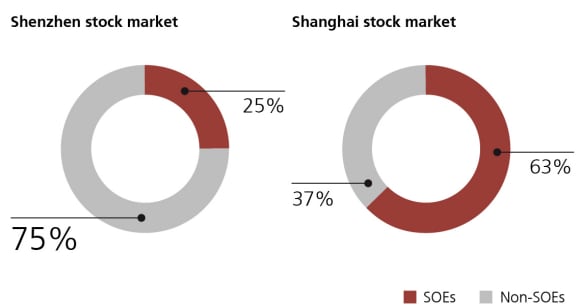 Shares of SOEs and non-SOEs in termini di capitalizzazione di mercato