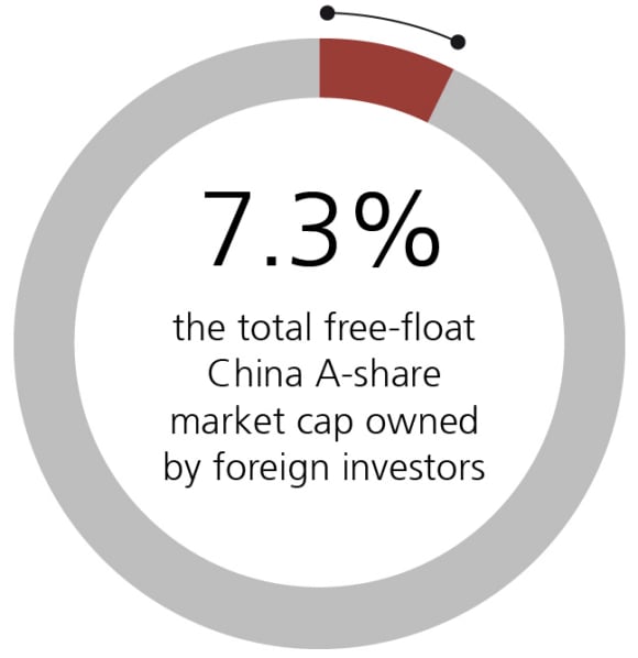 Stando alle stime di UBS, con riferimento al mercato azionario domestico cinese, il 7,3% della capitalizzazione di mercato complessiva corretta per il flottante è nei portafogli degli investitori esteri.