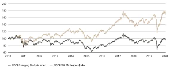 Indice MSCI Emerging Markets e indice MSCI ESG EM Leaders, 01 gen 2010 - 11 ott 2020