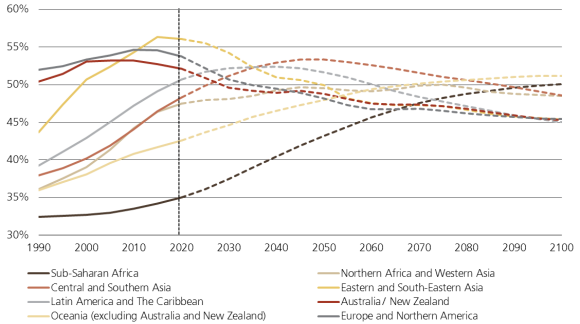 Percentuale di popolazione di età compresa fra i 25 e i 64 anni: stime, 1990-2020, e proiezioni della media-varianza, 2020-2100