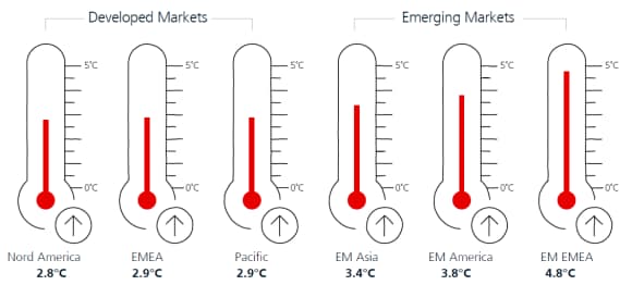 Nelle società quotate per regione l'aumento di temperatura implicito maggiore è nei mercati emergenti EMEA (+4,8°), mentre l'aumento minore è in Nord America (+2,8°).
