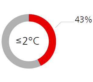  Il 43% delle società quotate è in linea con l'obiettivo di limitare l'aumento della temperatura a meno di 2°C.