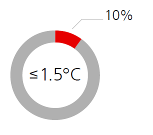  Meno del 10% delle società quotate è in linea con l'obiettivo di limitare l'aumento della temperatura a meno di 1,5°C.