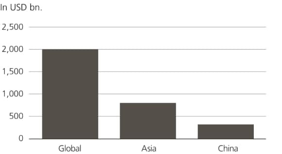 アジアのスマートシティの潜在的な市場規模