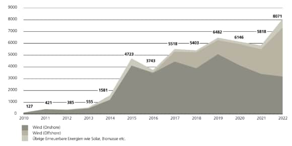 Ausfallzeit erneuerbare Energien in GWh