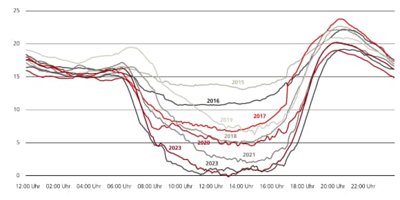 Nettolast im Netz, März bis Mai 2015–2023, in GW