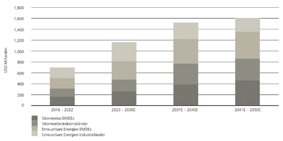 Abbildung 1 – Diese Grafik zeigt die durchschnittlichen jährlichen Investitionen in Stromnetze und erneuerbare Energien in EMDEs und entwickelten Volkswirtschaften.