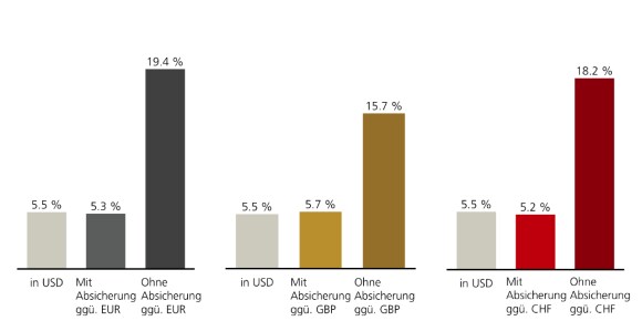 Balken: Jun–Dez 2014 MSCI USA Rendite – USD 5,5 %; ungesichert in EUR/GBP/CHF 15–19 %; gesichert ~5–6 %.