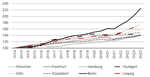 Von 2014 bis 2023 stiegen die Medianmieten in den acht großen Zentren laut JLL.