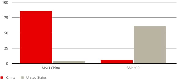 Globale Reichweite: Chinas MSCI-Performance in China und den USA ggü. dem S&P 500