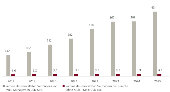 Bar chart showing annual assets and net investor inflows for multi-manger hedge funds between 2018 and 2025. Both metrics rise steadily, dip sightly in 2024, and reach their highest levels in 2025, indicating renewed growth momentum.