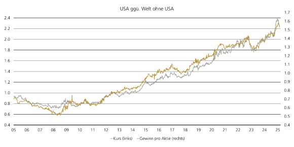 Diese Grafik veranschaulicht den relativen Kurs von US-Aktien im Vergleich zum Rest der Welt auf der linken Seite und die relativen Gewinne pro Aktie auf der rechten Seite, wobei ein stetiger Anstieg beider Kennzahlen seit 2005 ersichtlich ist.