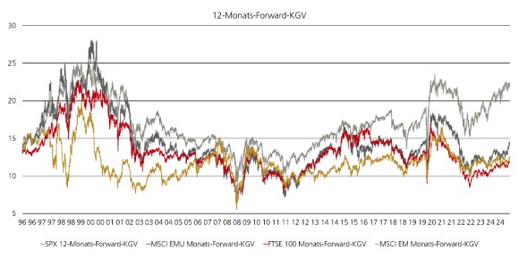 Ein Liniendiagramm, das bis 1996 zurückreicht und das 12-Monats-Forward-Preis-Gewinn-Verhältnis für den S&P 500, den MSCI Europe, den FTSE 100 und den MSCI Emerging Markets zeigt.