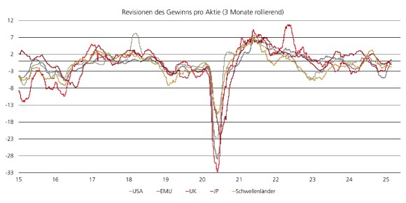 Ein Liniendiagramm, das die Revisionen des Gewinns pro Aktie (3 Monate rollierend) für die USA, Europa, Japan, UK und die Schwellenländer seit 2014 zeigt.