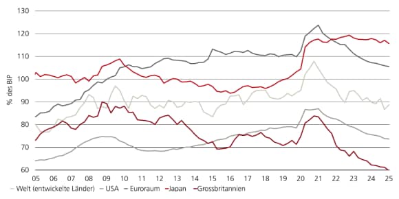 In entwickelten Volkswirtschaften, den USA, dem Euroraum, Grossbritannien und Japan hat der Kreditanteil von Unternehmen am BIP in den letzten Jahren nachgelassen.