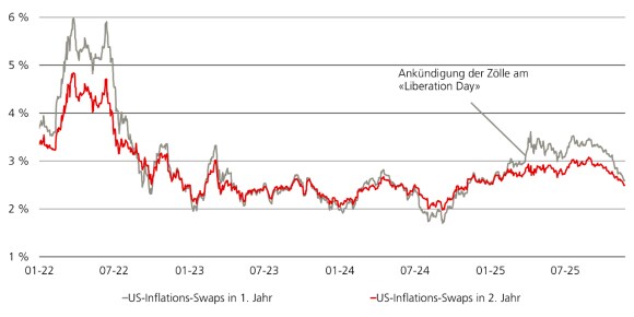 Die Grafik zeigt den ein- und zweijährigen US-Inflationsswap.