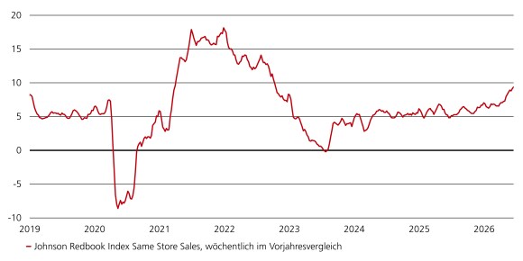Das Umsatzwachstum im Einzelhandel nähert sich 9% und erreicht ein Vierjahreshoch trotz hoher Benzinpreise.