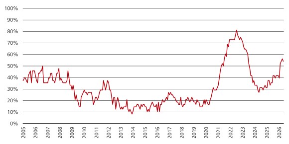 Die Inflation des Core PCE hat sich verbreitet, 55% der Kategorien stiegen über 3%, ein Signal für anhaltenden Druck.