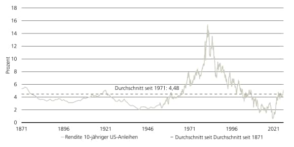 Das Diagramm vergleicht die Rendite 10-jähriger US-Treasuries mit ihrem historischen Durchschnitt im Zeitraum 1871-2026.