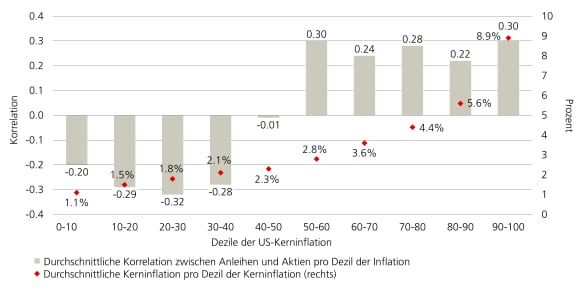 Das Diagramm zeigt die Korrelation zwischen Aktien und Anleihen für jedes Dezil der Kerninflation.