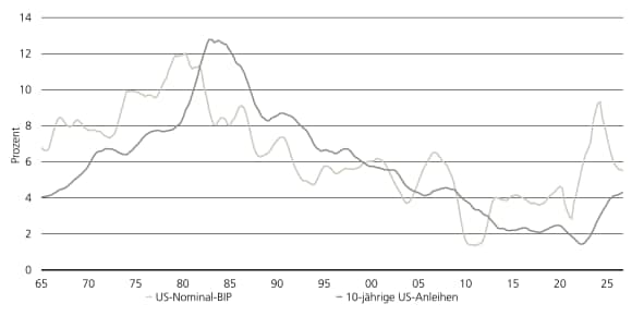 Das Diagramm vergleicht den 3-Jahres-Durchschnitt der Rendite 10-jähriger US-Treasuries mit dem nominalen BIP-Wachstum im Zeitraum 1965–2026.