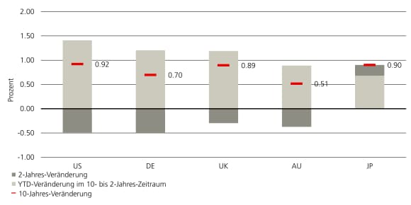 Das Diagramm zeigt die 2-, 10- und 2-bis-10-Jahres-Veränderungen der Renditen 10-jähriger Anleihen in fünf Märkten.