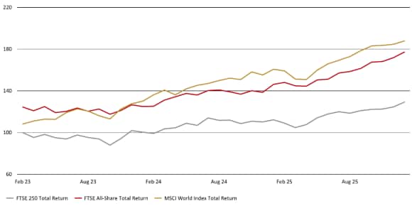Line chart compares FTSE 250, FTSE All Share, and MSCI World 3-year returns indexed to 100, showing a generally steady rise with small ups and downs.