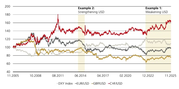 Line chart: DXY and EUR/USD, GBP/USD, CHF/USD shift sharply over 2005-2025, highlighting FX volatility.