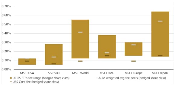 Box plot: equity hedged ETF fee ranges; UBS Core fees (red) vs peer averages across major indices.